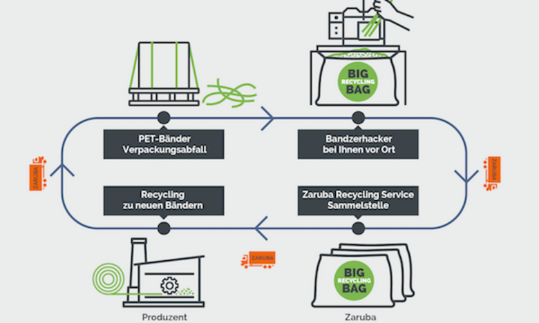 Umweltgerechte Kreisläufe: NEU–Recycling Service Paket
