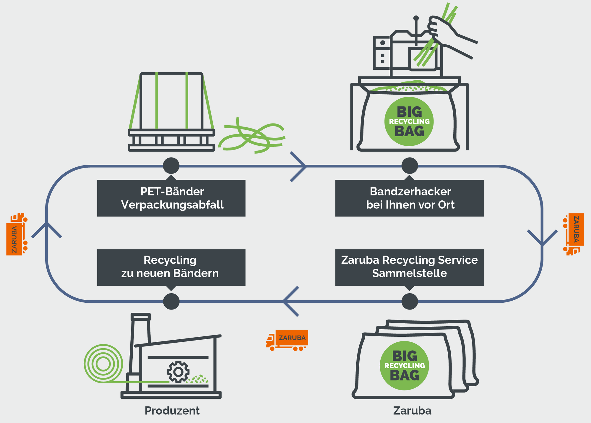 Kreislauf: Verpackungsabfall - Bandzerhacker - Sammelstelle - Recycling